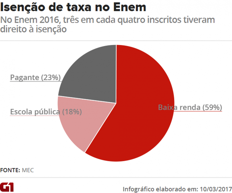 Enem 2017 tem isenção de taxa para três tipos de candidatos; veja quais são