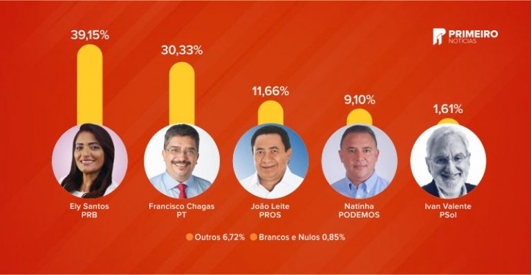 Confira o resultado da enquete para deputado federal na região