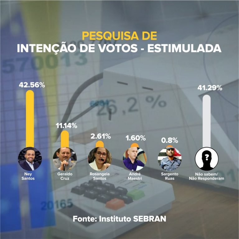 Instituto Sebran divulga pesquisa para prefeito em Embu das Artes