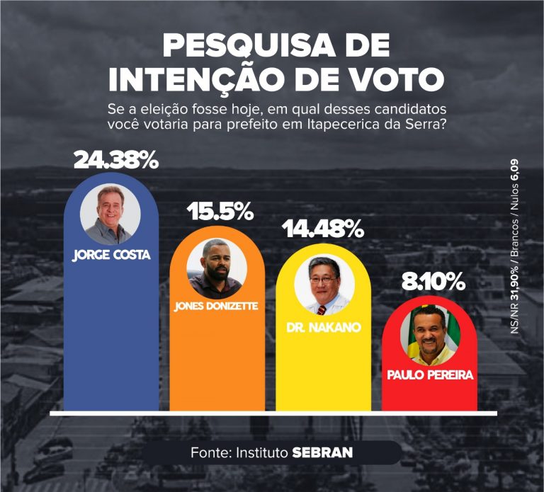 Jorge Costa e Jones lideram pesquisa para prefeito de Itapecerica da Serra