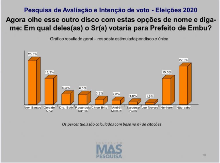 Se as eleições para prefeito fosse hoje, Ney Santos seria reeleito com 10% a frente de Geraldo Cruz