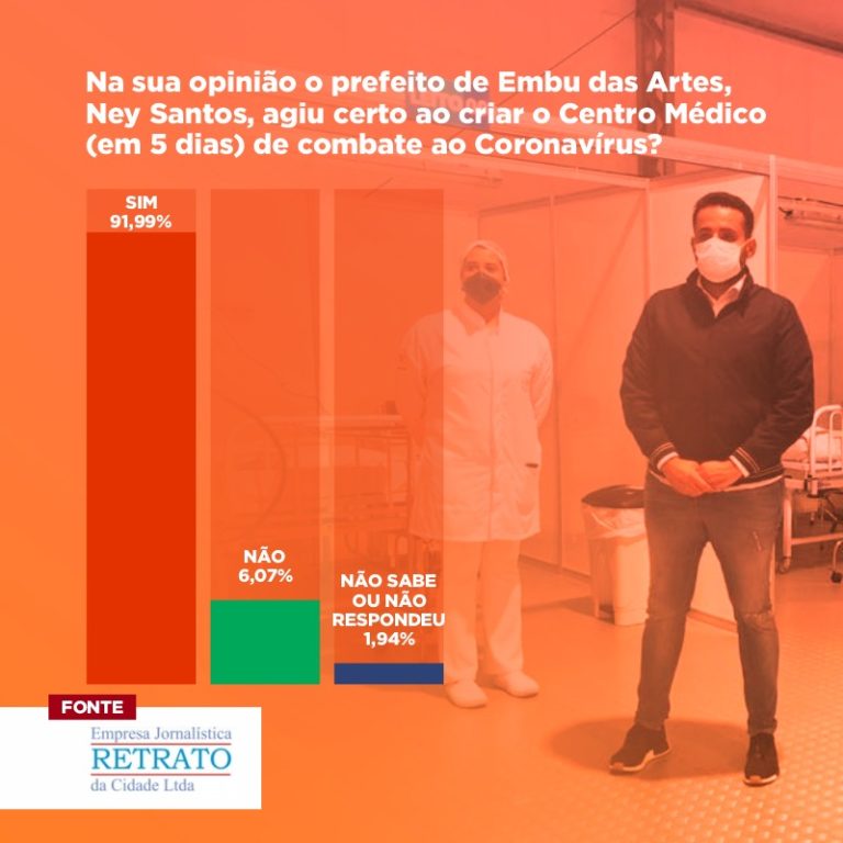 Pesquisa aponta aprovação de 90%  as medidas do prefeito Ney Santos no enfrentamento da Covid-19